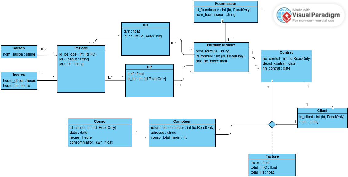 Diagramme de classe réalisée sur visual paradigm